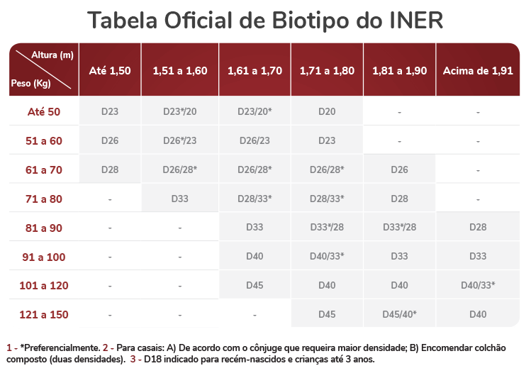 Tabela de Adequação de Densidade de Colchão e Biotipo do INER